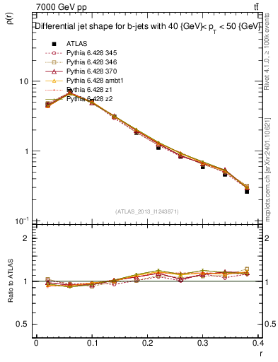 Plot of js_diff in 7000 GeV pp collisions