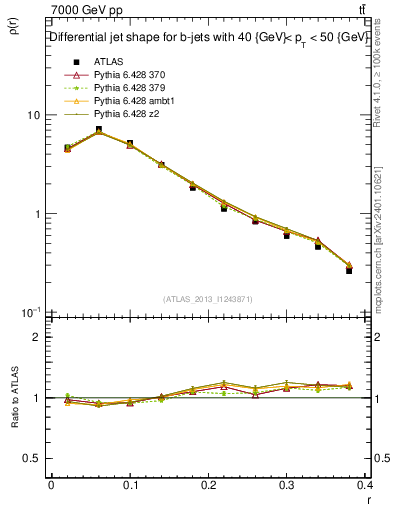 Plot of js_diff in 7000 GeV pp collisions