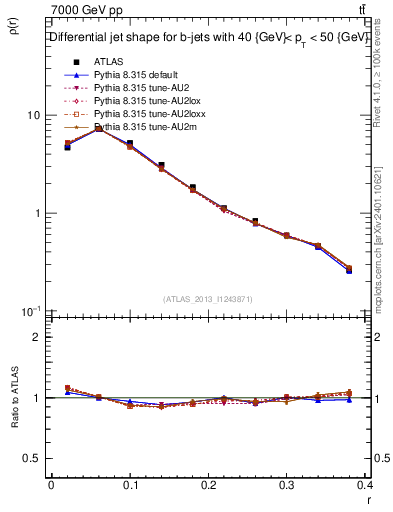 Plot of js_diff in 7000 GeV pp collisions