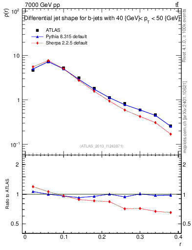 Plot of js_diff in 7000 GeV pp collisions