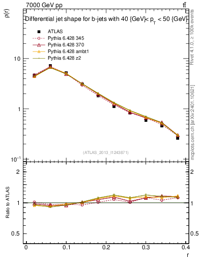 Plot of js_diff in 7000 GeV pp collisions