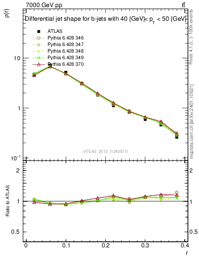 Plot of js_diff in 7000 GeV pp collisions