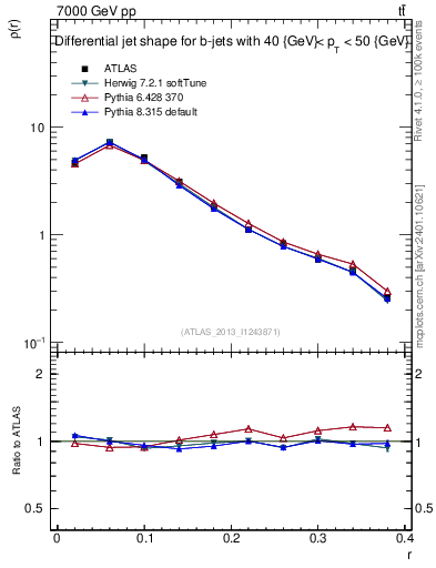 Plot of js_diff in 7000 GeV pp collisions