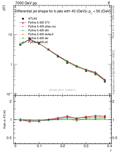 Plot of js_diff in 7000 GeV pp collisions