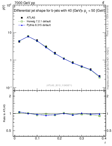 Plot of js_diff in 7000 GeV pp collisions