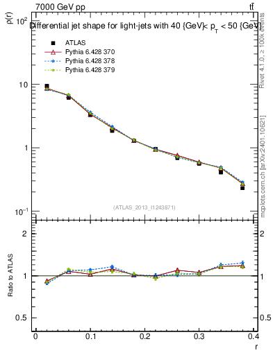 Plot of js_diff in 7000 GeV pp collisions
