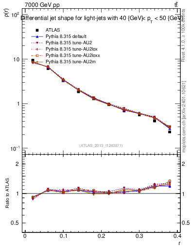 Plot of js_diff in 7000 GeV pp collisions