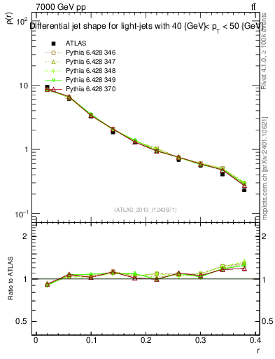 Plot of js_diff in 7000 GeV pp collisions