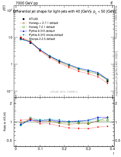 Plot of js_diff in 7000 GeV pp collisions
