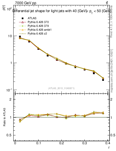 Plot of js_diff in 7000 GeV pp collisions