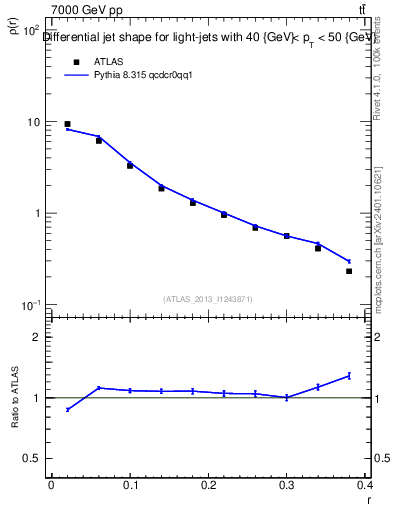 Plot of js_diff in 7000 GeV pp collisions