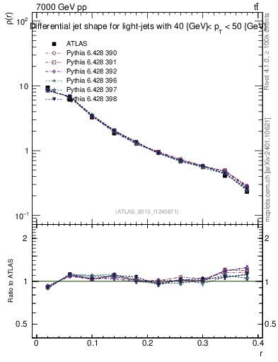 Plot of js_diff in 7000 GeV pp collisions