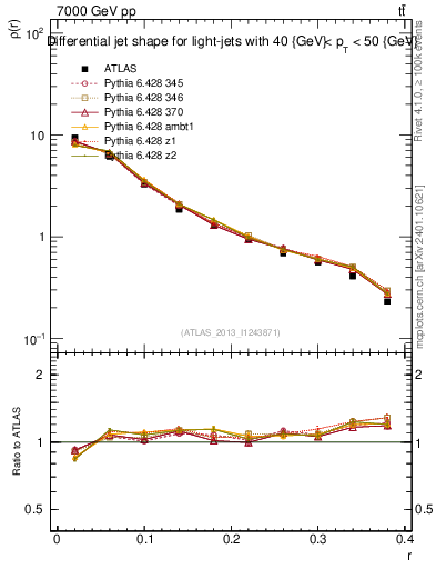 Plot of js_diff in 7000 GeV pp collisions