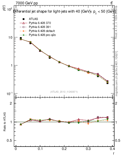 Plot of js_diff in 7000 GeV pp collisions