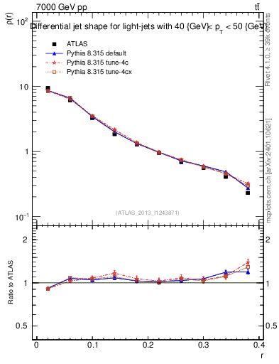 Plot of js_diff in 7000 GeV pp collisions