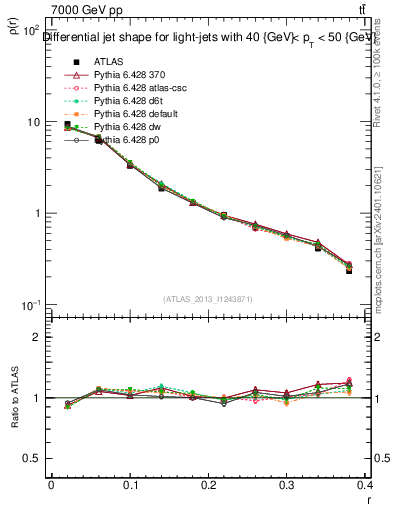 Plot of js_diff in 7000 GeV pp collisions