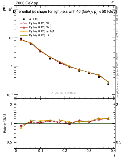 Plot of js_diff in 7000 GeV pp collisions