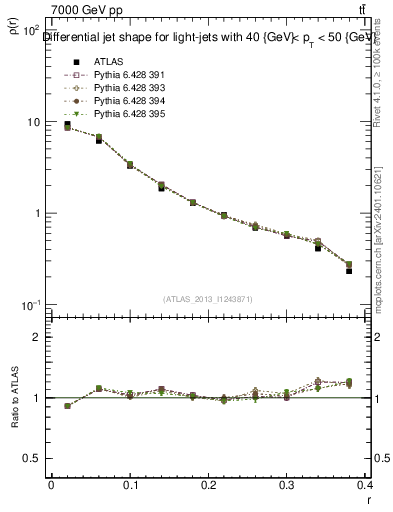 Plot of js_diff in 7000 GeV pp collisions