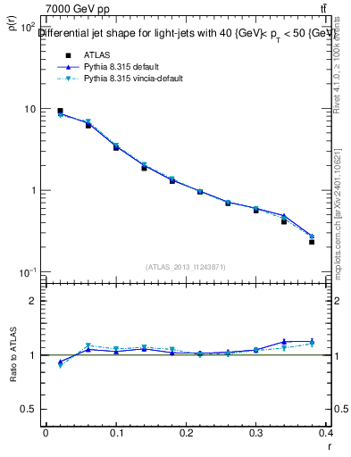 Plot of js_diff in 7000 GeV pp collisions