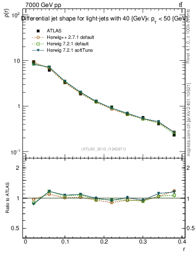 Plot of js_diff in 7000 GeV pp collisions