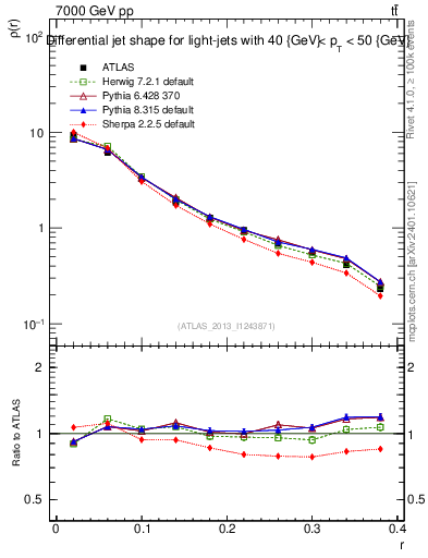 Plot of js_diff in 7000 GeV pp collisions