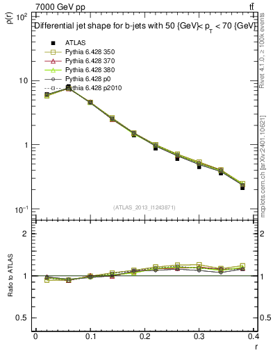Plot of js_diff in 7000 GeV pp collisions
