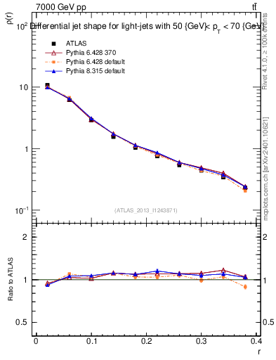 Plot of js_diff in 7000 GeV pp collisions
