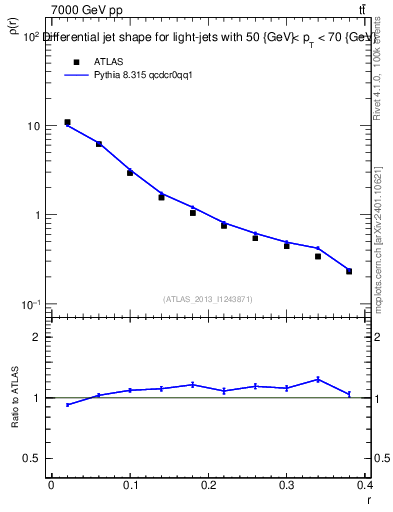 Plot of js_diff in 7000 GeV pp collisions