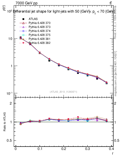 Plot of js_diff in 7000 GeV pp collisions