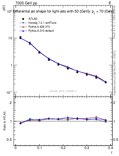 Plot of js_diff in 7000 GeV pp collisions
