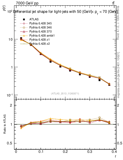 Plot of js_diff in 7000 GeV pp collisions