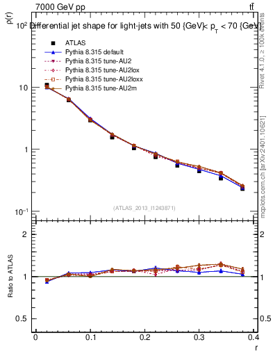 Plot of js_diff in 7000 GeV pp collisions