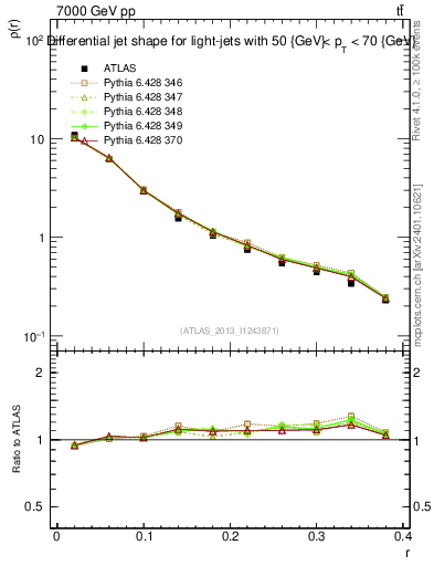 Plot of js_diff in 7000 GeV pp collisions