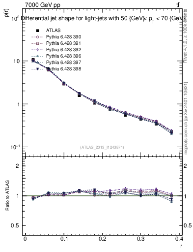 Plot of js_diff in 7000 GeV pp collisions