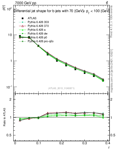 Plot of js_diff in 7000 GeV pp collisions