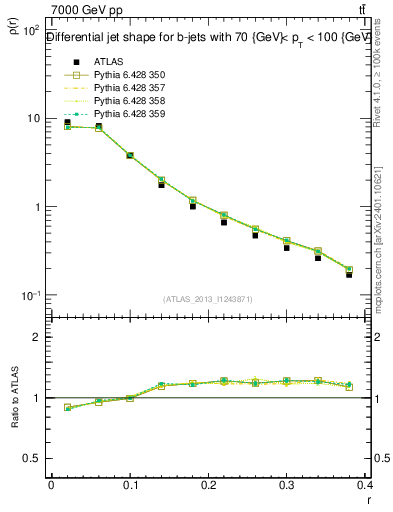 Plot of js_diff in 7000 GeV pp collisions