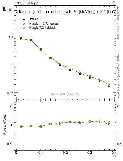 Plot of js_diff in 7000 GeV pp collisions
