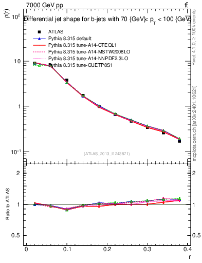 Plot of js_diff in 7000 GeV pp collisions