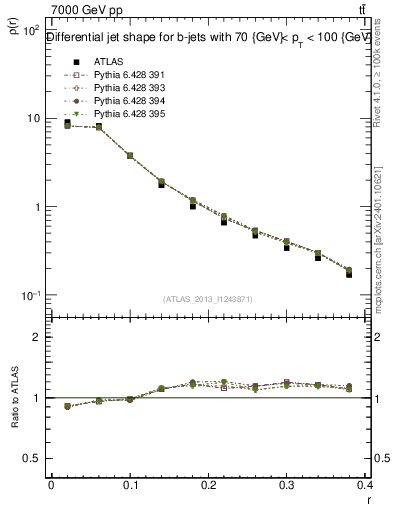 Plot of js_diff in 7000 GeV pp collisions