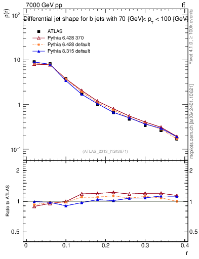 Plot of js_diff in 7000 GeV pp collisions