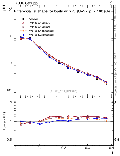 Plot of js_diff in 7000 GeV pp collisions