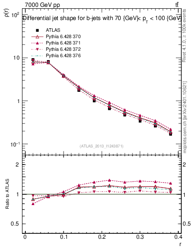 Plot of js_diff in 7000 GeV pp collisions