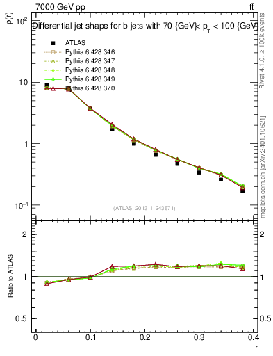 Plot of js_diff in 7000 GeV pp collisions