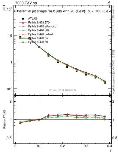 Plot of js_diff in 7000 GeV pp collisions