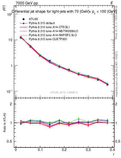 Plot of js_diff in 7000 GeV pp collisions