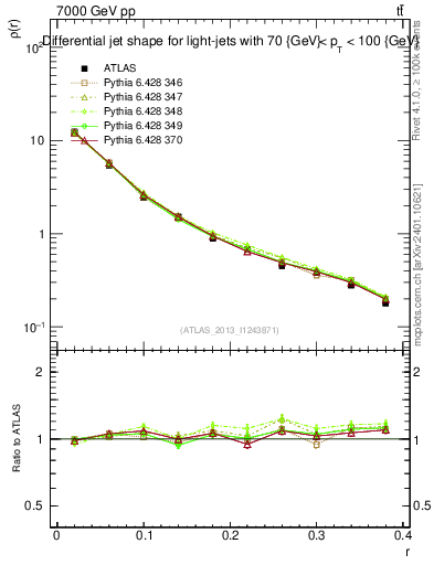 Plot of js_diff in 7000 GeV pp collisions