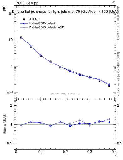Plot of js_diff in 7000 GeV pp collisions