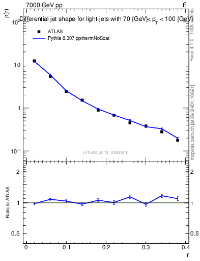 Plot of js_diff in 7000 GeV pp collisions