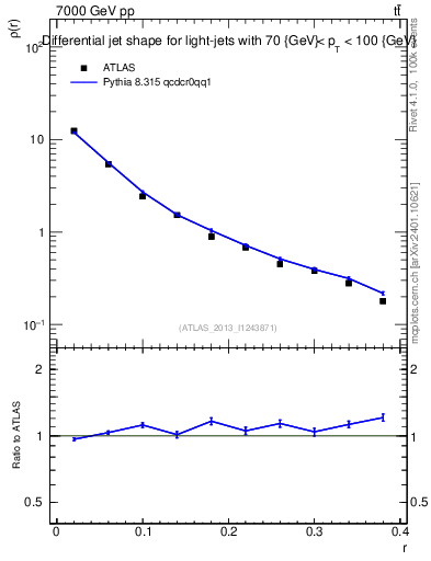 Plot of js_diff in 7000 GeV pp collisions