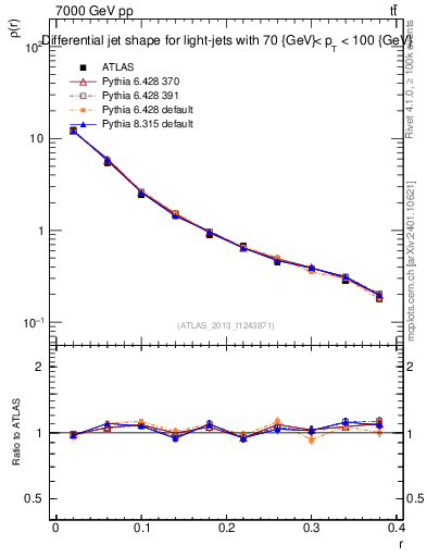 Plot of js_diff in 7000 GeV pp collisions